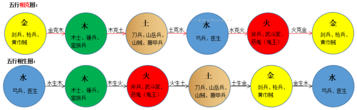 以下为兵种的五行相生相克图