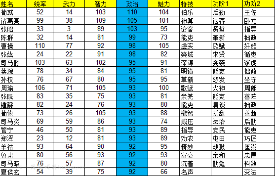 政治排名前二十武将