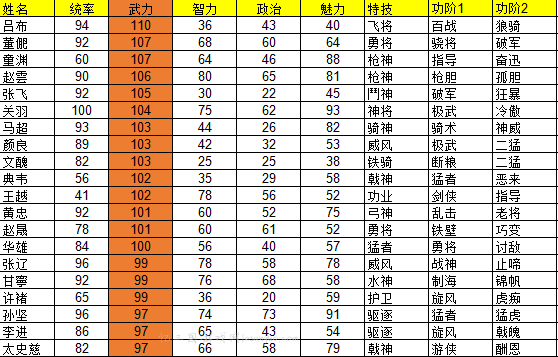 武力排名前二十武将