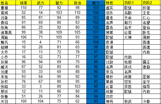 魅力排名前二十武将