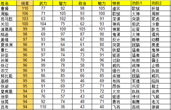 统帅排名前二十：