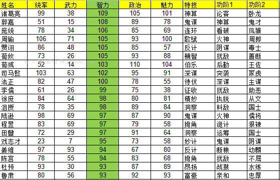 智力排名前二十武将