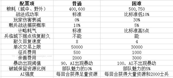 sire难度区别表