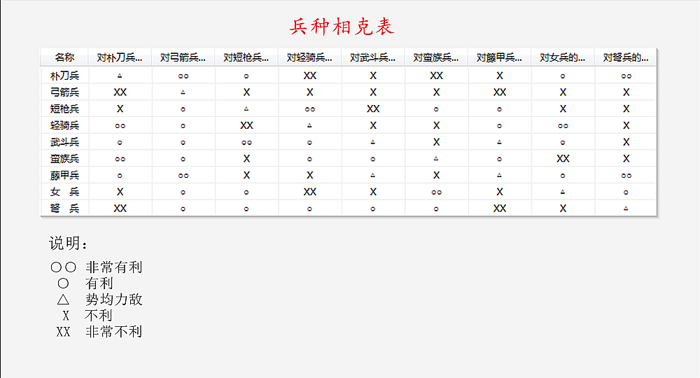 三国群英传3兵种相克表