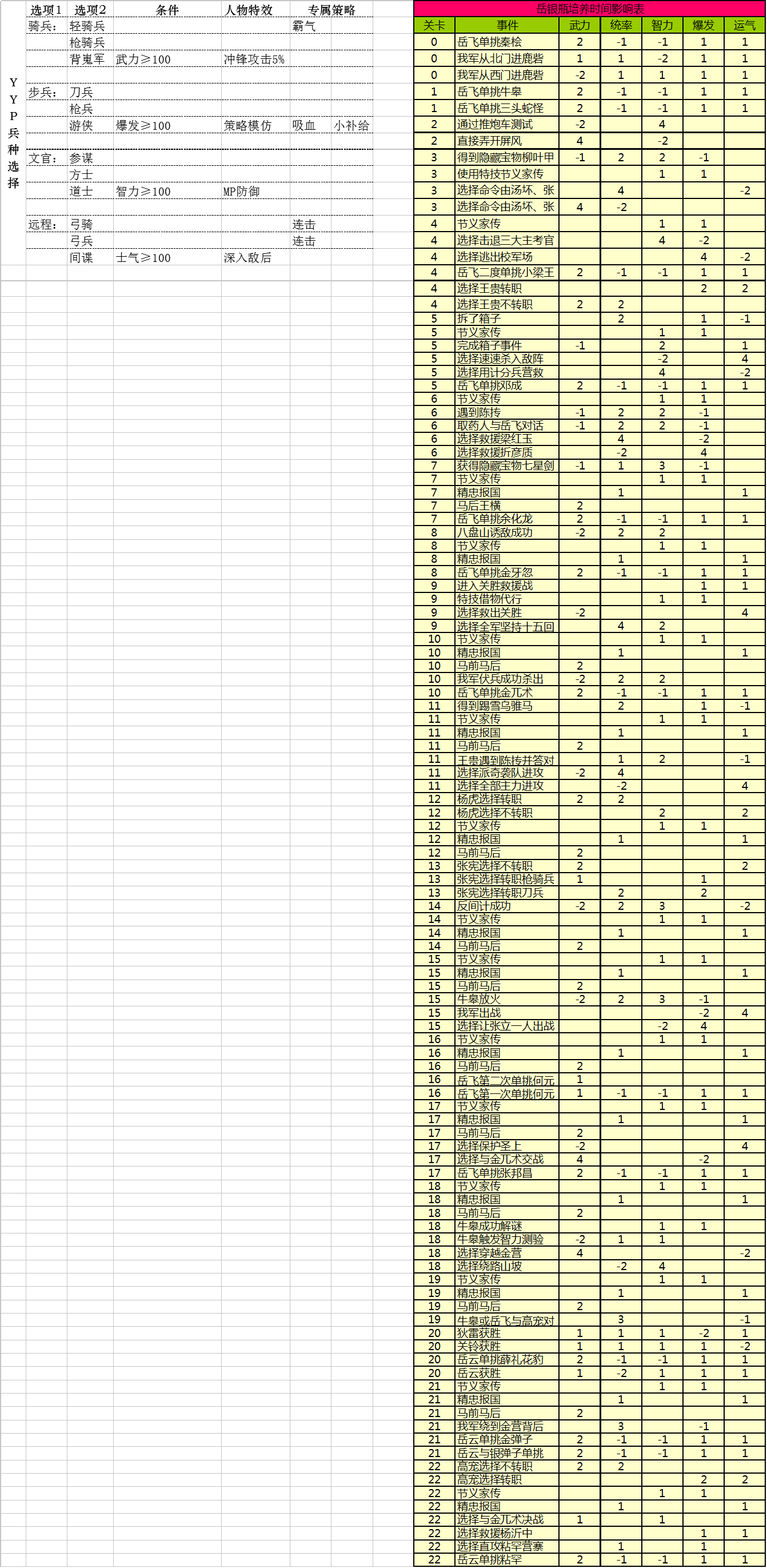 岳银瓶（YYP）兵种选择及培养时间影响表